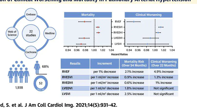 Cardiac-MRI Predicts Clinical Worsening and Mortality in Pulmonary Arterial Hypertension: A Systematic Review and Meta-Analysis