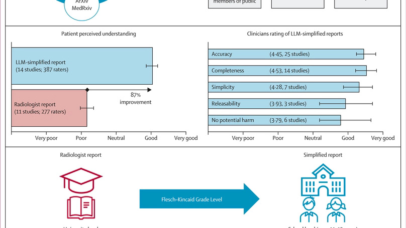 Large language models for simplifying radiology reports: a systematic review and meta-analysis of patient, public, and clinician evaluations